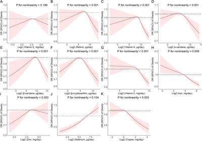 Associations of dietary antioxidant micronutrients with the prevalence of obesity in adults